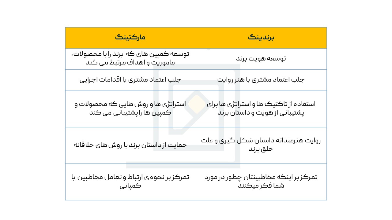 برندنیگ و مارکتینگ