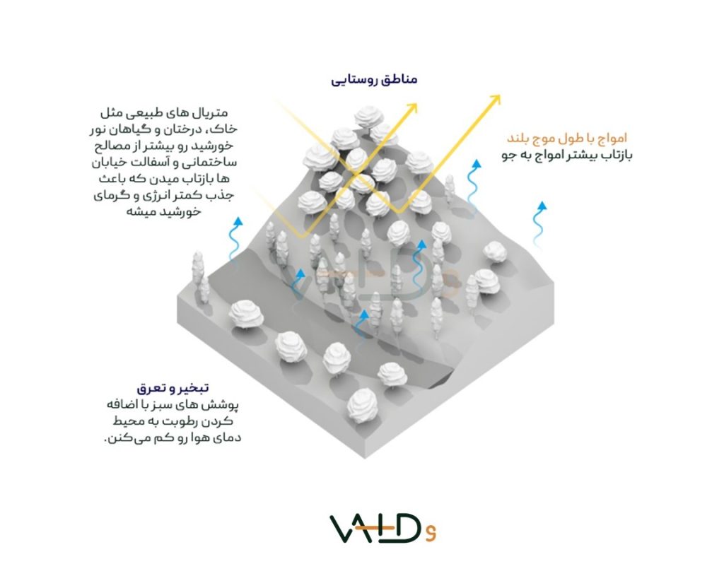 تاثیر پوشش سطوح بر دمای محیط